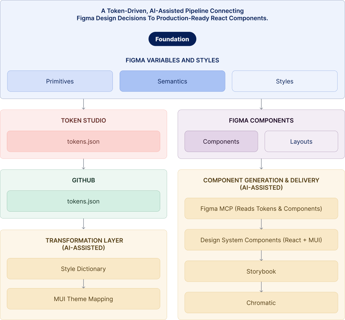 Design system architecture diagram showing token flow from Figma to production components